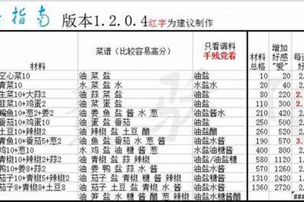 京门风月厨艺高分攻略