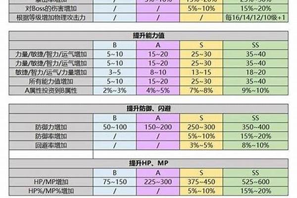 冒险岛内在能力值B级怎么升级